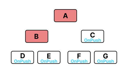 OnPush, event occurs on component with default strategy