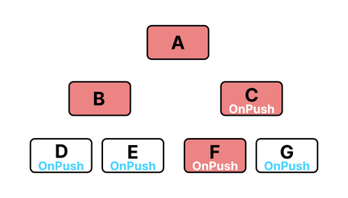 Event happens in component with OnPush strategy