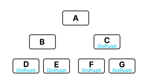 Components with OnPush